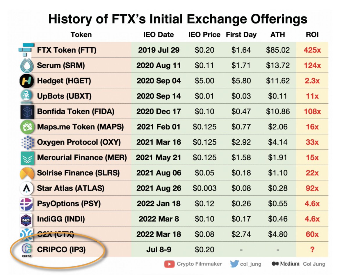 Dapproad's tweet photo. FTX今晚9点认购，大盘回暖，参考之前的ROI，期待一下吧 #FTX #IP3 https://t.co/3W39CB8J76