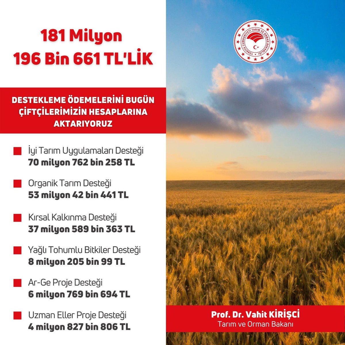 181 milyon 196 bin 661 TL’lik Tarımsal Destek Ödemelerini bugün 13.00 itibariyle çiftçilerimizin hesaplarına aktarıyoruz. Hayırlı ve bereketli olsun.