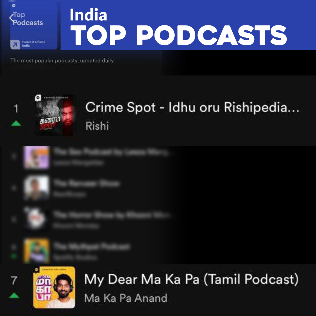 divomovies's tweet photo. Get on binge-podcast listening mode this weekend! "Rishipedia" and "My Dear Ma Ka Pa" ranked among India's top 10 Podcasts ! 💥 @makapa_anand @spotifyindia
Rishipedia - https://t.co/ziRa21JQUb
Ma Ka Pa - https://t.co/yUO7HGByVh
#Makapa #rishipedia #divo https://t.co/R48vmHCDb2