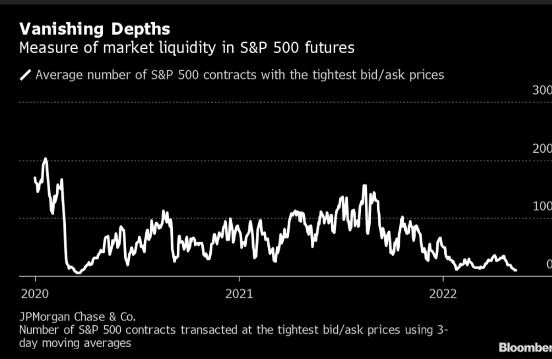 Vanishing market liquidity in #SPX500 futures...

#StockMarket #fed #stocks