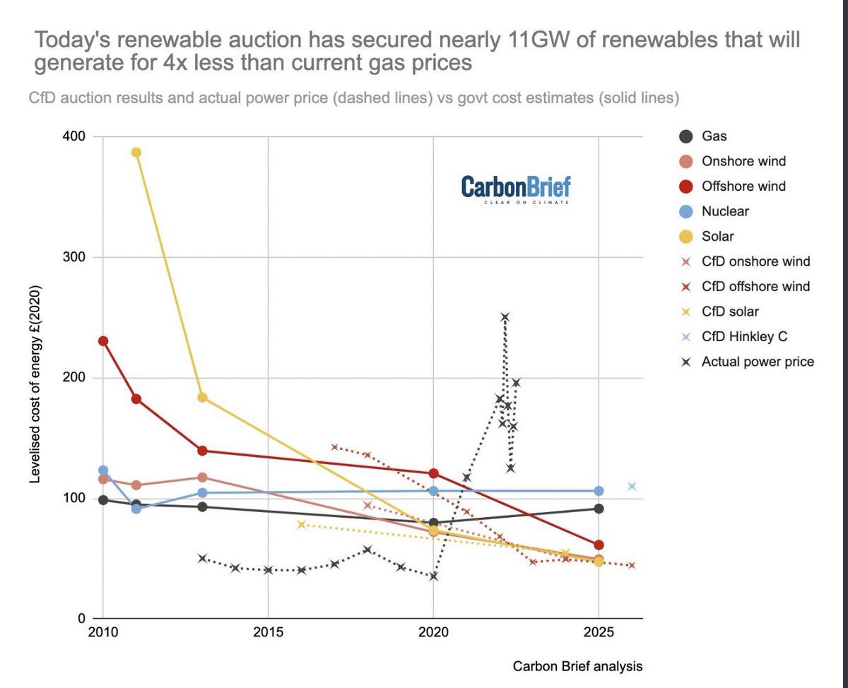 Solar y eólica siguen batiendo récords de precios. La nuclear cuesta el doble y el gas cuatro veces más. Los lobbies fósil y nuclear seguirán haciendo su trabajo para ocultar esta información.
Son datos reales de Reino Unido.