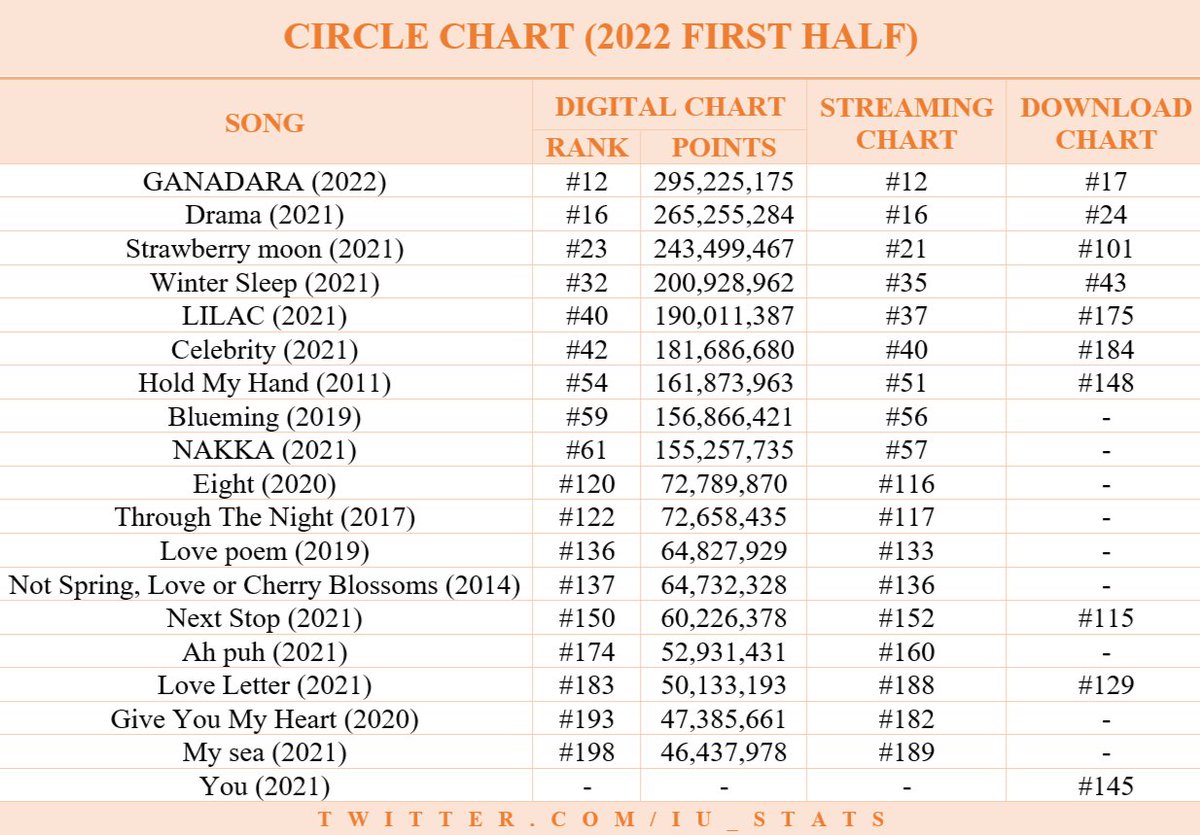 ._IUofficial is the artist with the most songs in the top 200 of