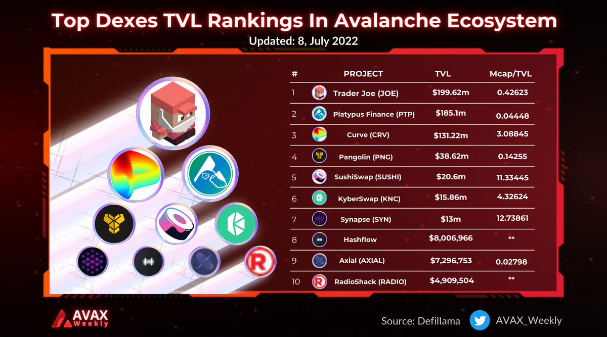 Avax_Weekly's tweet photo. Top Dexes TVL Rankings In Avalanche Ecosystem
$JOE @traderjoe_xyz
$PTP @Platypusdefi
$CRV @CurveFinance
$PNG @pangolindex
$SUSHI @SushiSwap
$KNC @KyberNetwork
$SYN @SynapseProtocol
@hashflow
$AXIAL @AxialDeFi
$RADIO @RadioShack
$AVAX #AvaxWeekly https://t.co/Qjeww7cHCQ