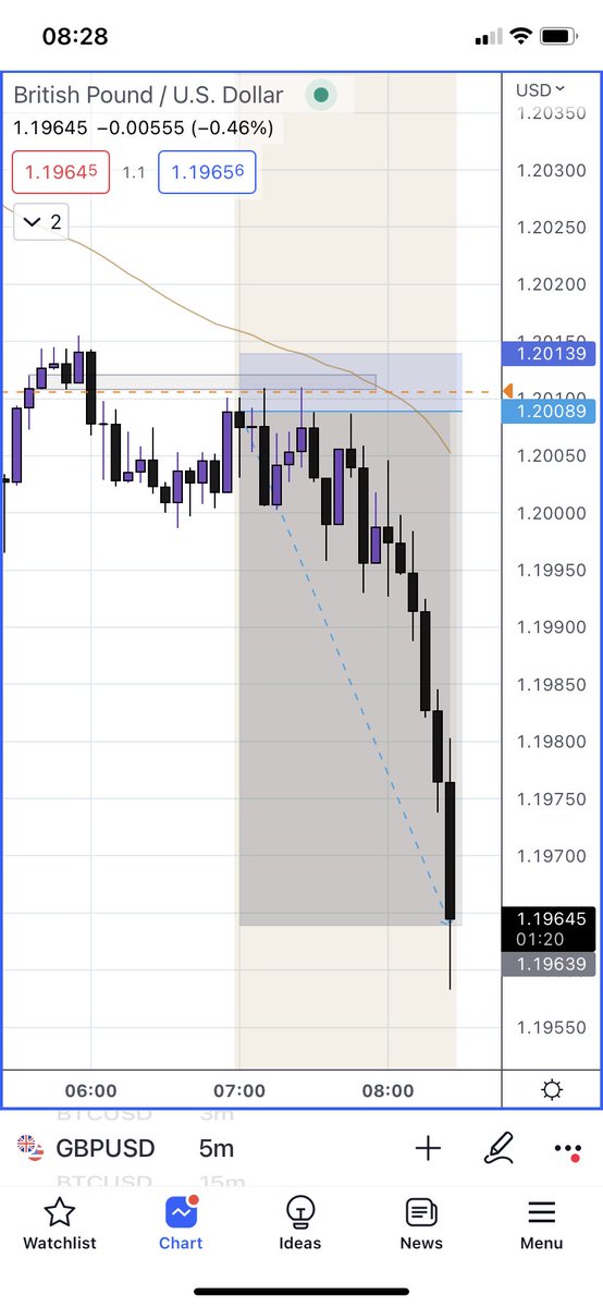 honestfx_'s tweet photo. $gbpusd 

My 2nd MFF phase 1 passed this week! 

+ 9R

It doesn’t surprise me that I can pass these anymore.

Just got to aim for consistency now!

#tradewiththetrendonly #patiencepays #applytheknowledge #runupthenumbers #possitivity https://t.co/R4Tpwsi90j