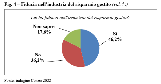 La #fiducia dei risparmiatori nel #risparmiogestito

Il 40% degli italiani conosce l’industria (44,9% dei risparmiatori, 55,7% tra i benestanti), e di questi il 46,2% ne ha fiducia.
Indagine <a href="/FonteCensis/">Censis</a> - <a href="/Assogestioni/">Assogestioni</a> (Maggio 2022).

🔜Sul Magazine FR <a href="/Alessiotrappo/">Ale Trappo</a> <a href="/DavMosca/">Davide Mosca</a>