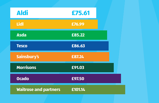 AldiUK's tweet photo. We couldn’t be prouder to be named @WhichUK  cheapest supermarket in June. The only place to get Aldi prices on everything is at Aldi! https://t.co/Emtb86UFnv