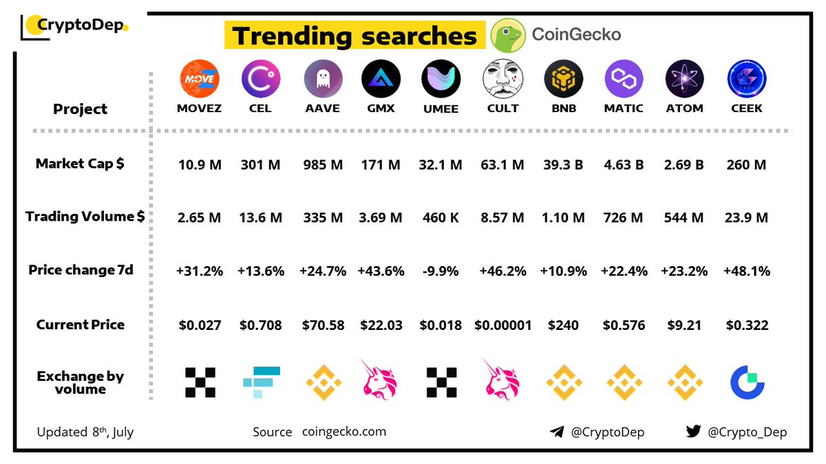 Crypto_Dep's tweet photo. ⚡️Trending Searches by @CoinGecko 
8 July 2022
$MOVEZ $CEL $AAVE $GMX $UMEE $CULT #CULT $BNB #BNB $MATIC $ATOM $CEEK https://t.co/AZAluCGe1s