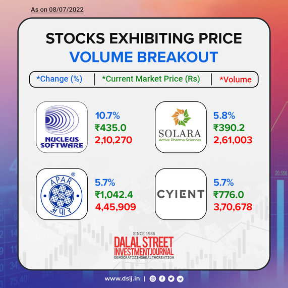 DSIJ's tweet photo. Do you hold these stocks that are experiencing price volume breakout?
Click here https://t.co/8lQvoXXOLP to know more about these stocks..
#Stocks #NucleusSoftware #Cyient #AparIndustries #KajariaCeramics
#SolaraActivePharma #PriceVolumeBreakOut #ShareMarket #StockToBuy https://t.co/9hcLgulx76