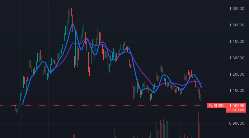 $EUR doesn't look like it wants to stop here. All time lows coming? Man, this looks like a huge dump and pump on monthly. 🫡 $DXY