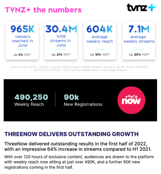 thetvnews's tweet photo. TVNZ+ vs ThreeNow https://t.co/IzhKc3SA2t