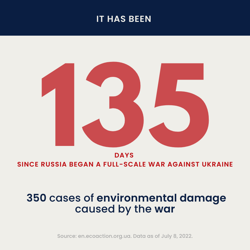 LT_MFA_Stratcom's tweet photo. 1⃣3⃣5⃣ days of #Ukraine fighting against unprovoked, full-scale Russian invasion.
At least 350 cases of potential environmental damage caused by the war were documented. Russia doesn't only kill people - it threatens future generations. Yet another expression of Russia's terror. https://t.co/8B0T2kDZzi