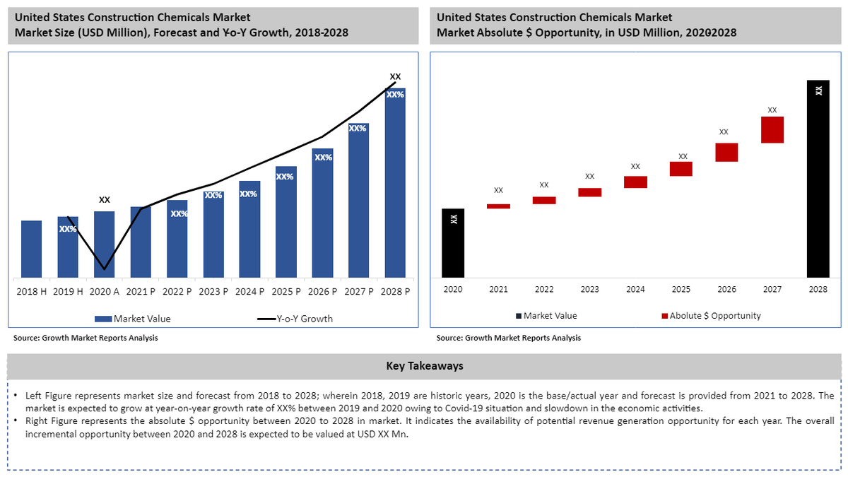 AmaraBrown9's tweet photo. Rising demand from the housing industry and a rise in renovation and repair operations are projected to boost the market during the forecast period | Top Key Players: @MAPEIUSA @BASF @RPMintl @Sika 
More Update -> https://t.co/dewBRbKc12
#USA #construction #chemicals #market https://t.co/zwsJLANSuT