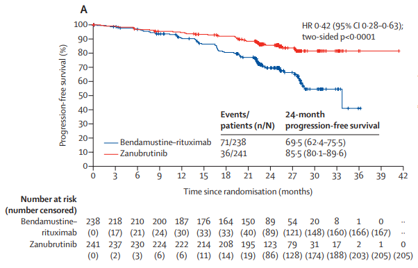 TheLancetOncol's tweet photo. Online first: SEQUOIA - #Zanubrutinib versus #bendamustine and #rituximab in untreated chronic lymphocytic #leukaemia and small lymphocytic #lymphoma: a randomised, controlled, phase 3 trial https://t.co/Hx1ehJMHyU https://t.co/EwJa1RGPB5
