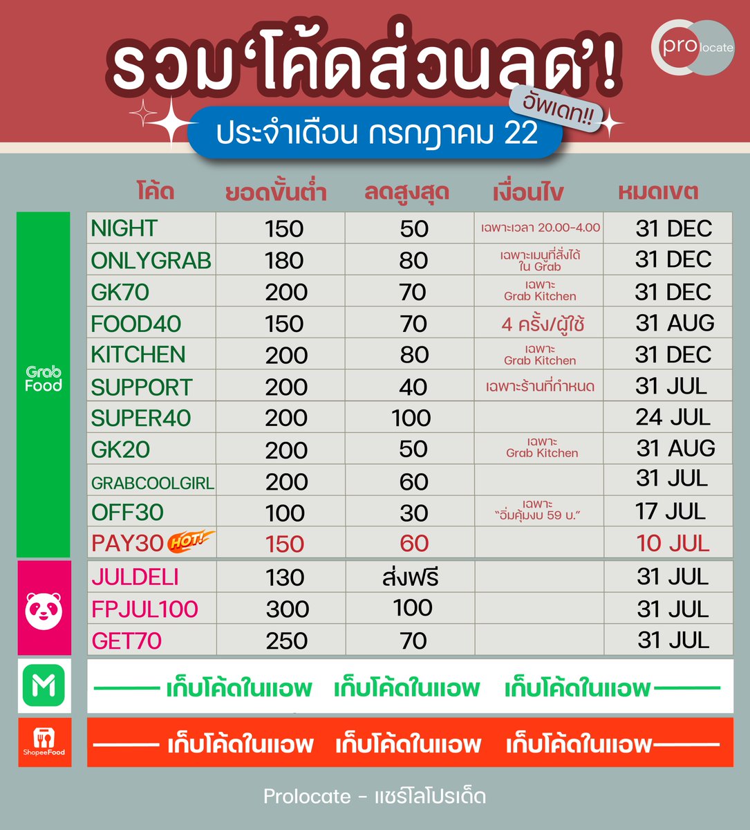 prolocate's tweet photo. โค้ดลด Food Delivery เดือน 🚩 กรกฎาคม 2022
เรารู้ว่าทุกคนต้องการส่วนลด 😂   
#prolocate #โปรโลเคท #promotion #sale #โปรโมชั่น  #grabfood #ลดราคา #โปรแรง #โค้ด���กร็บ #โค้ดแพนด้า #โค้ดไลน์แมน #grab #lineman #foodpanda #แจกโค้ด #เก็บโค้ด #แกรบ #แกร็บฟู้ด #ส่วนลด  #shopee #ญี่ปุ่น https://t.co/xj5YoxGTwX