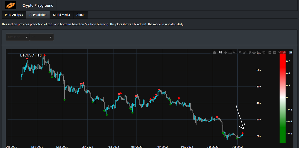 $BTC got a sell signal on the daily