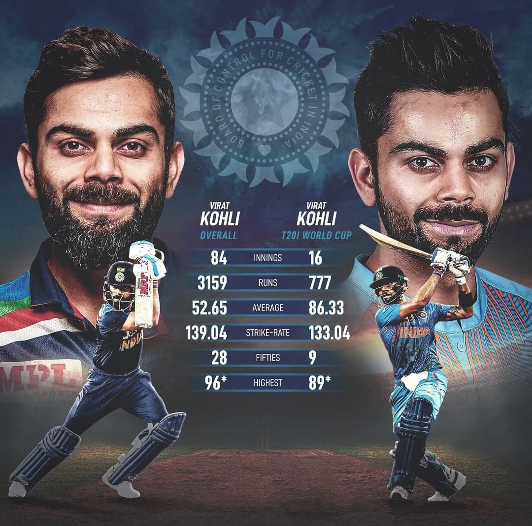and...They want to drop GOAT from T20I World cup 😂

Virat Kohli's last 30 innings in T20I Internationals:-
•Innings- 30
•Runs- 1,190
•Avg- 59.5
•Strike Rate- 141.16
•Fifties - 12
Talking about the future of the Batsman who won 2MOT in World cup. #ViratKohli𓃵 #T20WorldCup