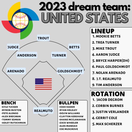 Team USA roster for 2023 World Baseball Classic