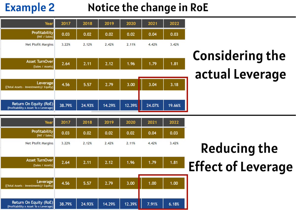 MarketMatrixIn's tweet photo. 💡 Ideally, RoE should be driven by Profitability and Asset Turnover, not Leverage.

Beware of such fraudulent companies.

#stockmarket #roe #knowledge #learning #finance #frauddetection #fundamentalanalysis #marketcrash https://t.co/OgQhm4tT2b