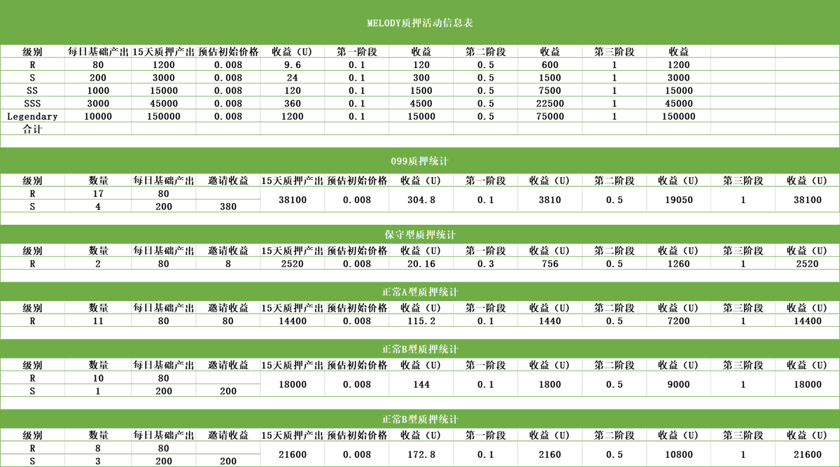 099 X @Melody_SGS
为粉丝提供了1个Melody创世盲盒空投（价值400U）
Melody是一个Web3音乐应用程序，可以用它来唱歌earn。已开通质押NFT获得SNS，SNS将在排名前3的CEX上线
规则：
1、点赞 &amp; 转推<a href="/3/">Blair</a>个朋友
2、关注@wangdadou2 &amp; @Melody_SGS
3、加入discord.com/invite/melodya…
48h⏳！good luck！