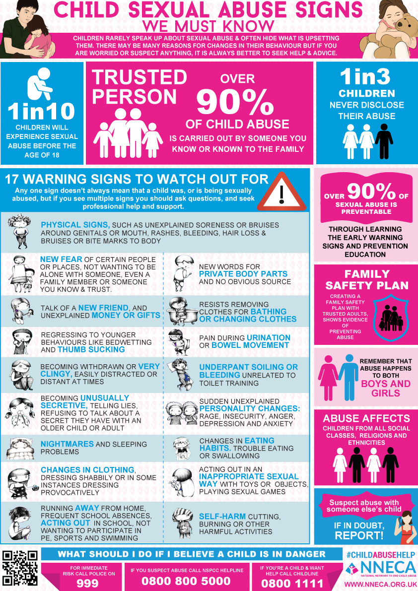 CHILD SEXUAL ABUSE SIGNS WE MUST KNOW 
Over 90% of abuse is carried out by someone you know or known to the family. Evidence shows a few minutes learning warning signs with families &amp; teachers can prevent abuse from happening #ChildAbuseHelp #PreventEd nneca.org.uk