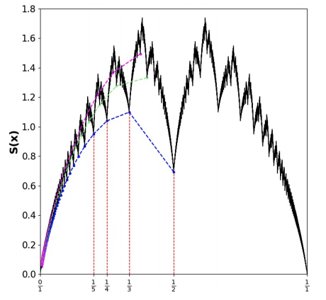 New preprint! we introduce Haros graphs as bijective representations of real numbers. Their topological structure naturally classifies rationals, irrationals, and their families (noble, metallic...) as entropic maxima. w/ Jorge Calero-Sanz <a href="/BartoloLuque/">Bartolo Luque</a> 

arxiv.org/abs/2207.03425