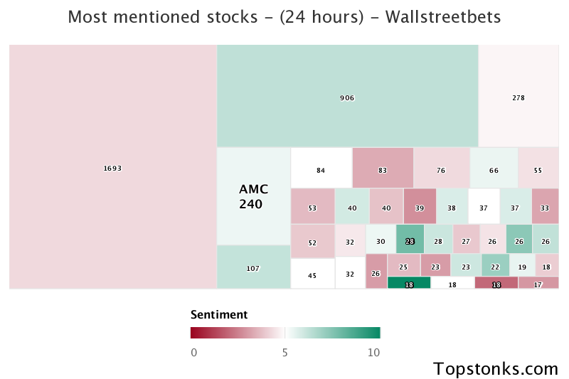 $AMC seeing sustained chatter on wallstreetbets over the last few days

Via https://t.co/mnoCwRpqin

#amc    #wallstreetbets  #stock https://t.co/CwAXc8tQk5