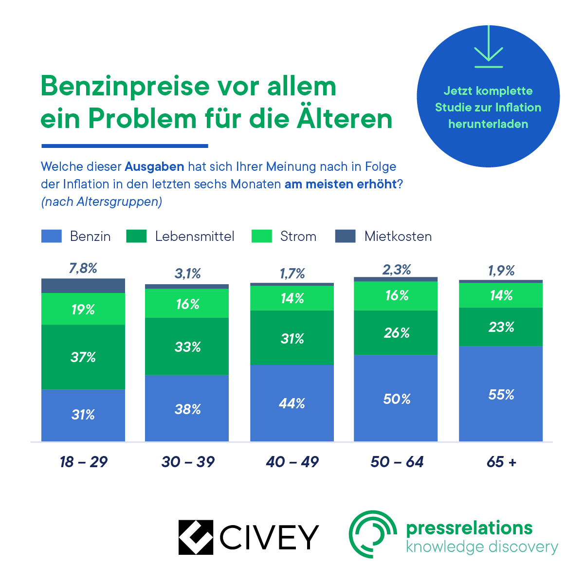 Die Ergebnisse der Inflationsanalyse von pressrelations und <a href="/civey_de/">Civey</a> zeigen: Vor allem Ältere sorgen sich wegen gestiegener #Benzinpreise. Die ganze #Studie gibt’s hier 👇

bit.ly/3P4Gbob
#Inflation