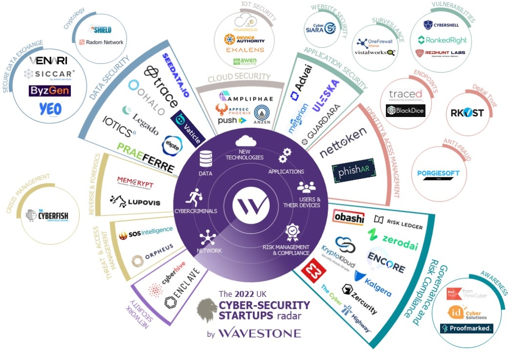 praeferre's tweet image. Thanks to @wavestone_ for including @praeferre in their recent Wavestone 2022 UK Cyber Security Start-up Radar alongside other great cyber start-up companies in the UK.

Full report here: wavestone.com/en/insight/202…

#cybersecurity #startup #privacybydesign #datasecurity #dataprivacy