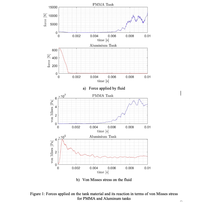 tech_uav's tweet photo. Following our previous post on sloshing, we have some insights on the effects of fluid motion on the solid structure. The tank in this case is a simple cylindrical volume with hemispheres at its end (similar to that of Ameen Topa). https://t.co/sOHuesRlU7
