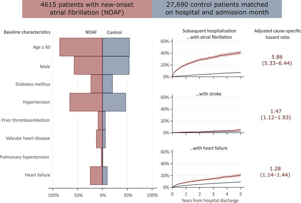 JonBedford's tweet photo. Patients who develop new-onset AF during an ICU admission have higher rates of subsequent hospitalisation with AF, stroke, and heart failure.
I think communication (with ward team and pt) of AF status / plan at ICU discharge, and follow-up, are important.
https://t.co/5qjs7S7UWN https://t.co/a3U6caPIZW