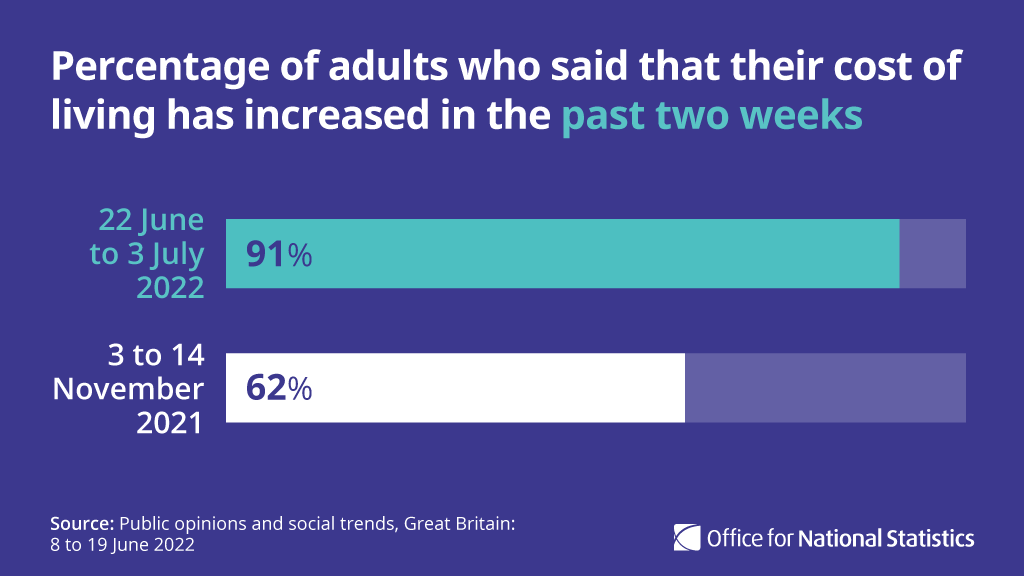 New data on public opinions and social trends in Great Britain (22 June to 3 July 2022) shows that 91% of adults reported an increase in their cost of living.

This has increased from 62% in early November 2021 ow.ly/E8l150JRhl8