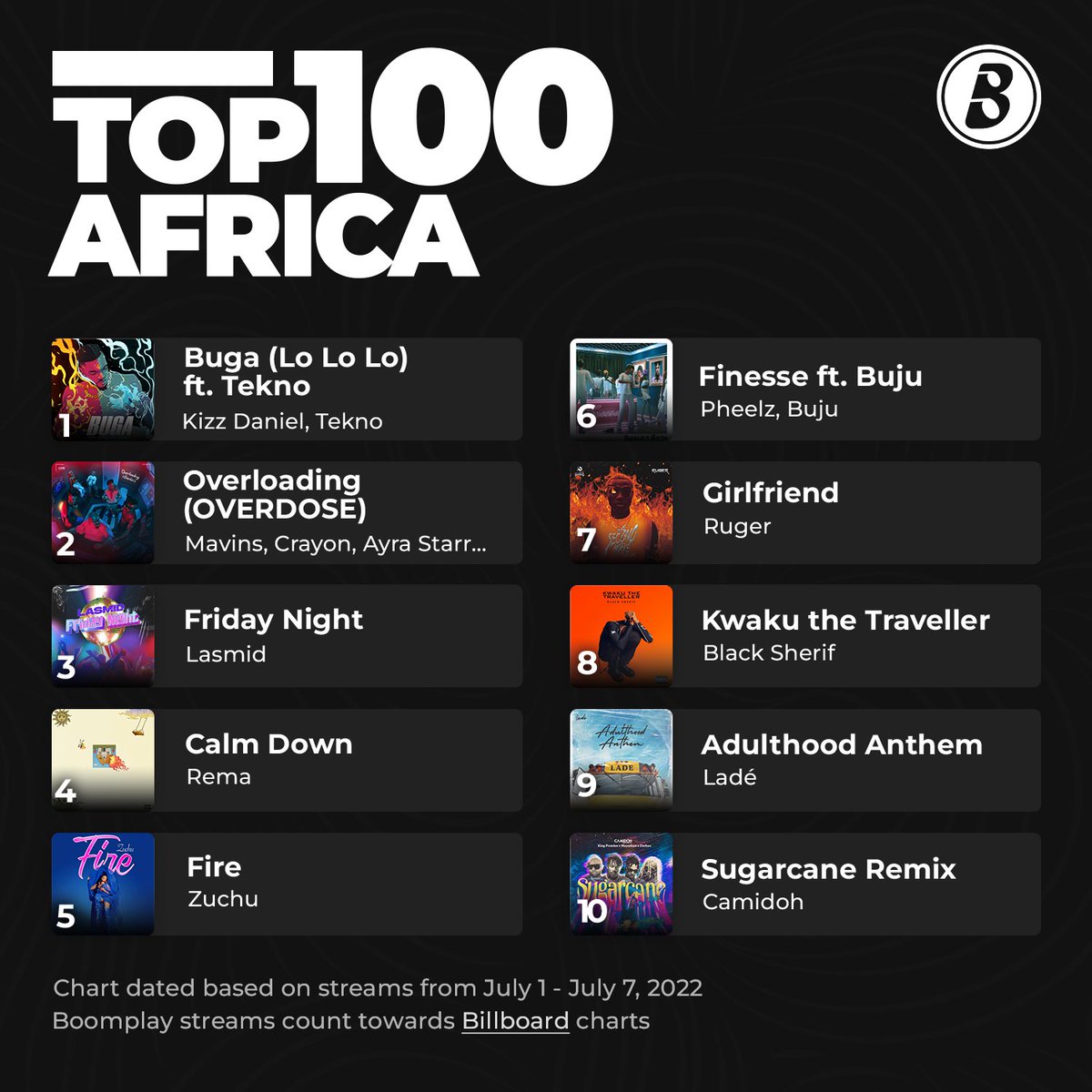 BoomplayMusic's tweet photo. What are your top 3 songs? Tell us in the comment section.β¬οΈπ
Peep the most streamed songs on the #boomplaychart.
Keep streaming to get your favourite music acts to the top of the charts! ππΎ
#Boomplay #Boomplaycharts #TrendingMusic #Boomplaytop100africa https://t.co/fqVNrhALwz