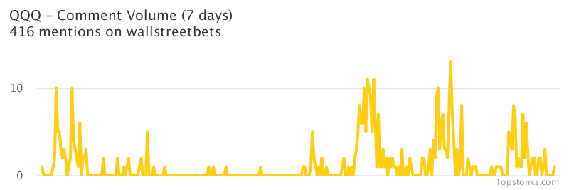 $QQQ seeing sustained chatter on wallstreetbets over the last few days

Via https://t.co/DCtZrsfnR9

#qqq    #wallstreetbets  #stock https://t.co/rVuSMz1b3P