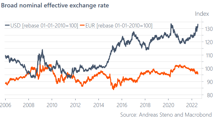 The EUR is not weak, it is the USD that is STRONG!