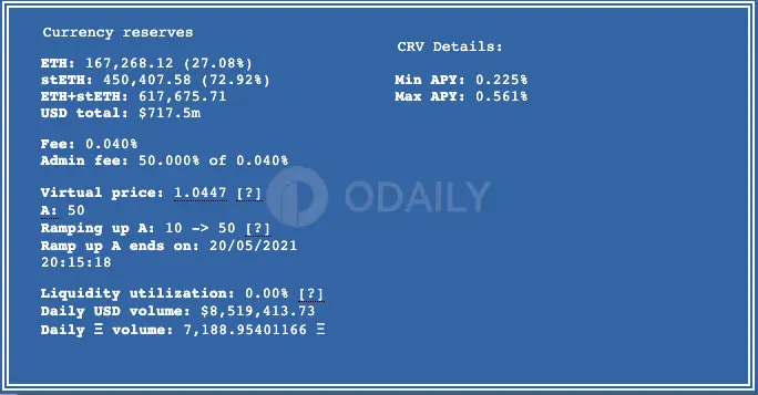 lim_tracia's tweet photo. Curve data shows that the inclination of the ratio of stETH to ETH liquidity pools has eased, and the exchange ratio has risen to 1:0.97183272. https://t.co/vNwHyalpFN