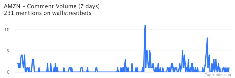 $AMZN was the 10th most mentioned on wallstreetbets over the last 24 hours

Via https://t.co/pCi40q86un

#amzn    #wallstreetbets  #investors https://t.co/oTuClwoEyw