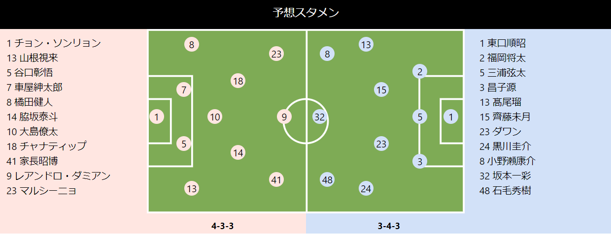 تويتر ファンサカ仕様よ على تويتر Rt Totoone Web 川崎vsg大阪プレビュー T Co Eew1xn0agq J1 第21節 川崎フロンターレ ガンバ大阪 予想スタメン 第1314回 Toto Totoone T Co Stylga
