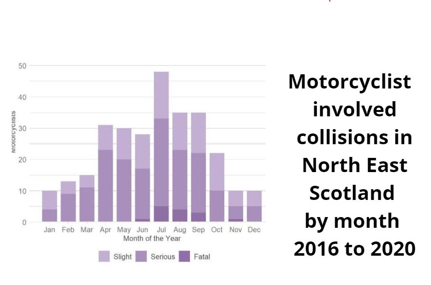 RoadSafetyNES's tweet photo. July ☀️has produced the highest number of motorcyclist 🏍️involved collisions across the north east in recent years.  If you're out on two wheels this July please ride carefully and if you're a driver, watch out for motorcyclists. https://t.co/d2chb547tD