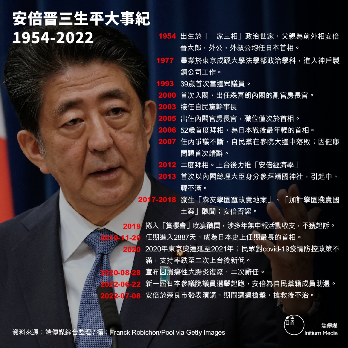 ，終年67歲】 今（8日）晨遇刺的日本前首相安倍晋三不治身亡，終年67歲。安倍晋三今早在奈良市發表演說，為自民黨參議員候選人助選時遭到槍擊，胸部被散彈槍擊中。他在倒地後出現心臟驟停，隨即被緊急