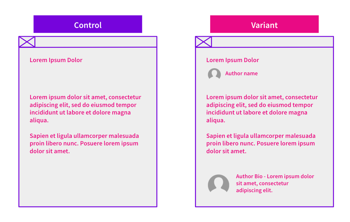 GaelBreton's tweet photo. Company @SearchPilot ran proper A/B testing on EAT using authorship.

Control pages had no author name/bio/pics and test pages had all 3 of them.

Can you guess what the results were? 👇 https://t.co/Mb6qpduIwj