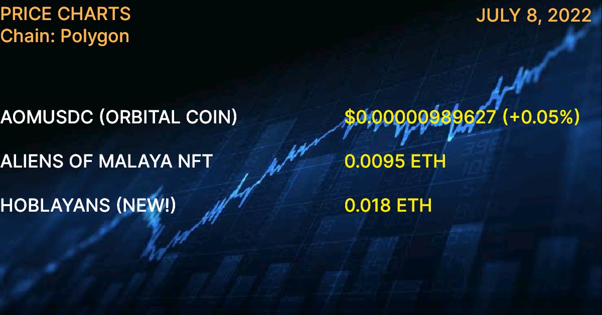 DucatDAO's tweet photo. JULY 8, 2022 (PRICE CHARTS)

* ORBITAL COIN = $0.00000989627 (+0.05)

* ALIENS OF MALAYA NFT = 0.0095 ETH

* HOBLAYANS (NEW!) = 0.018 ETH

-----

* https://t.co/oKPjdSYtui

* https://t.co/T17WCWRV5b

* https://t.co/1vS7YnNtzo

#AliensOfMalaya #Hobz #NFT #NFTs $AOM https://t.co/Ax3gbI3n1t
