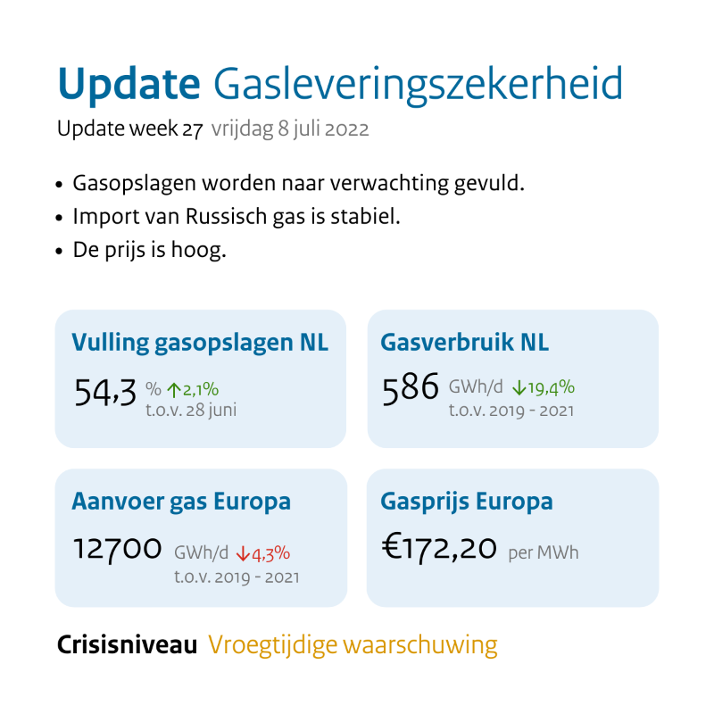 Ministerie_EZK's tweet photo. Update gasleveringszekerheid - 8 juli 2022

Het kabinet houdt de situatie op de gasmarkt nauwlettend in de gaten. We delen vanaf nu wekelijks actuele informatie en cijfers over de gasleveringszekerheid.

Meer informatie ⤵️

https://t.co/IKzWmAkCXL