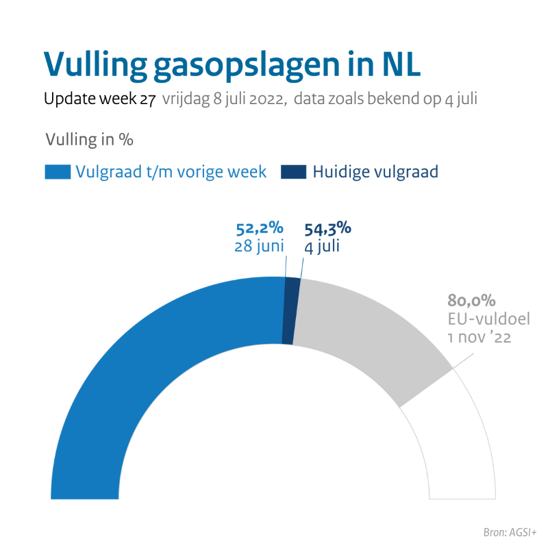 Ministerie_EZK's tweet photo. Update gasleveringszekerheid - 8 juli 2022

Het kabinet houdt de situatie op de gasmarkt nauwlettend in de gaten. We delen vanaf nu wekelijks actuele informatie en cijfers over de gasleveringszekerheid.

Meer informatie ⤵️

https://t.co/IKzWmAkCXL