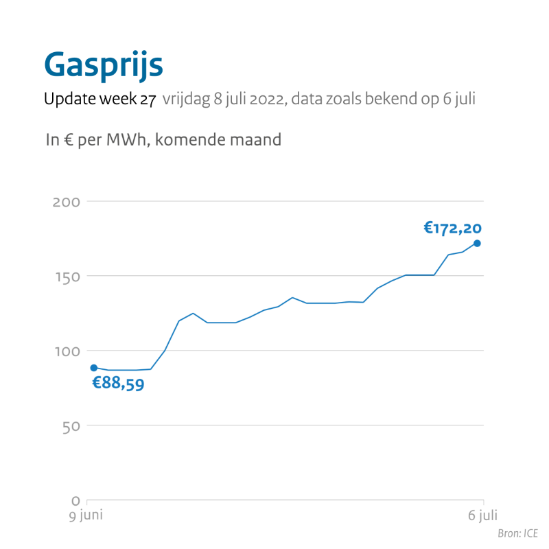 Ministerie_EZK's tweet photo. Update gasleveringszekerheid - 8 juli 2022

Het kabinet houdt de situatie op de gasmarkt nauwlettend in de gaten. We delen vanaf nu wekelijks actuele informatie en cijfers over de gasleveringszekerheid.

Meer informatie ⤵️

https://t.co/IKzWmAkCXL