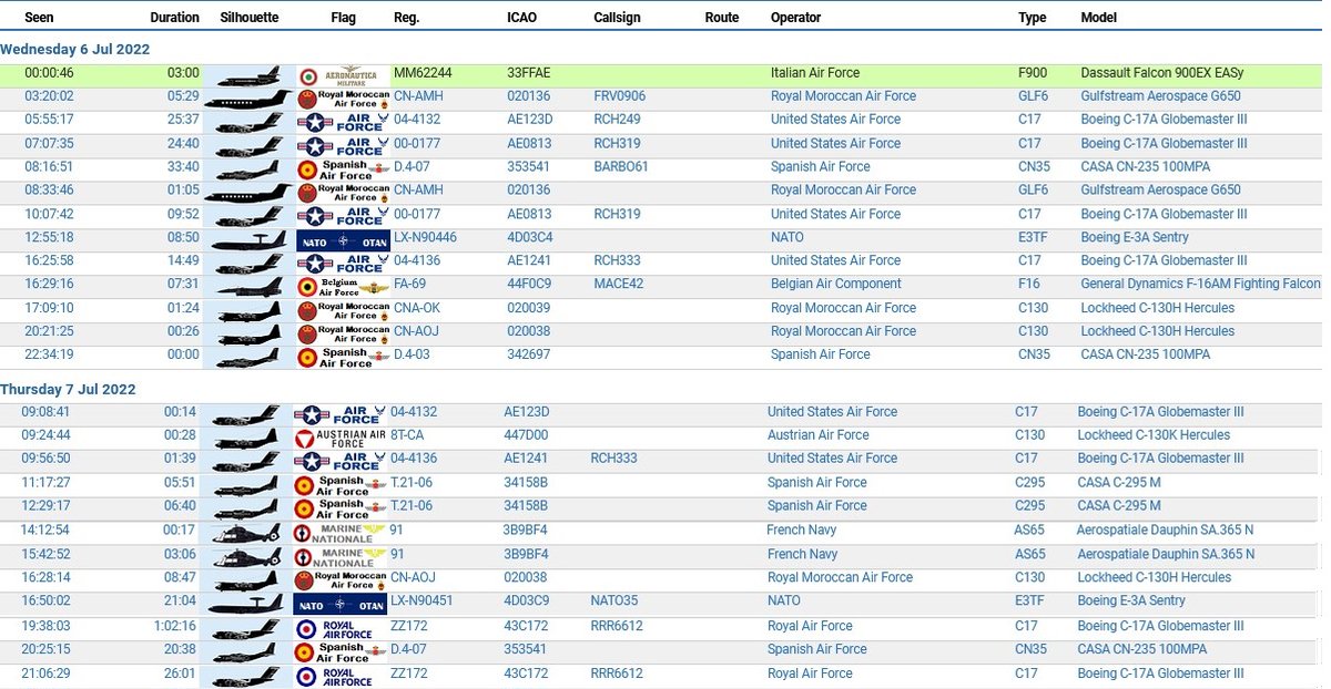 civ_pt's tweet photo. Military Report over South Portugal 🇵🇹 | 06 &amp; 07/07/2022 | Resumo Militar a Sul de Portugal | 06 &amp; 07/07/2022 |
#USAirForce #USAF #USNavy #USMC #USArmy #NATO #RMAF #AME #RAF #royalairforce #frenchnavy
 #avgeeks #avgeek #aviationdaily #planespotting #haveglass #ADSB https://t.co/hiUMYw5TIF