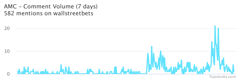 $AMC was the 4th most mentioned on wallstreetbets over the last 7 days

Via https://t.co/mnoCwRpqin

#amc    #wallstreetbets  #daytrading https://t.co/lHsT7nxtGF