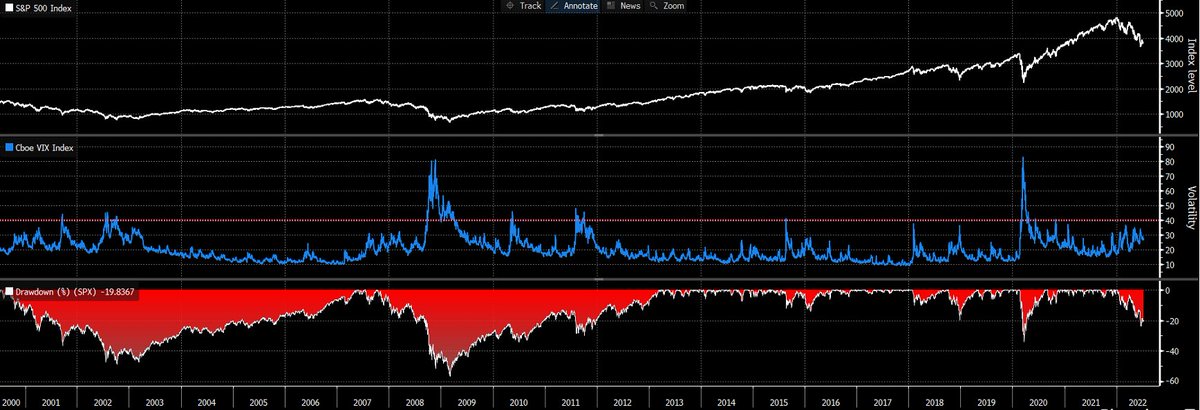 📉 De huidige correctie op de #beurzen is een van de meest serene ooit. Ondanks pittige dalingen was er nauwelijks sprake van paniek. Zelfs tijdens de Russische inval in Oekraïne geraakte de #VIX volatiliteitsindex amper boven de 35.