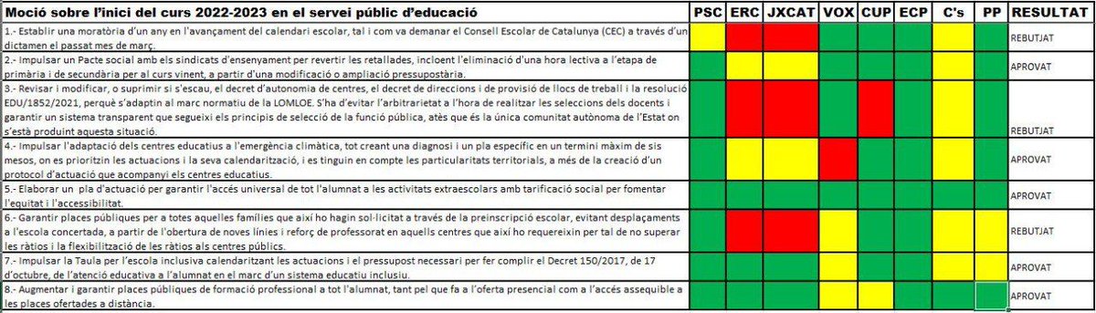 pedromercade's tweet photo. Ei @govern, no dieu que defenseu la sobirania del Parlament de Catalunya? 
Doncs ja trigueu a aplicar les mesures sobre educació que s'hi van aprovar ahir i que inclouen la reducció de l'hora lectiva a totes les etapes el proper curs. 
Això, o més #vagaeducacio des del setembre! https://t.co/RpAB4UfkRs