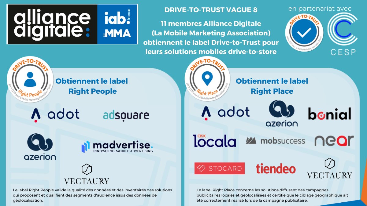 📢 Les résultats de la vague 8 de la certification Drive-to-Trust sont publiés !

👉 Pour en savoir plus, consultez notre article : 
cesp.org/wp-content/upl…

#certification #cesp #Mobile #MarketingDigital   #association