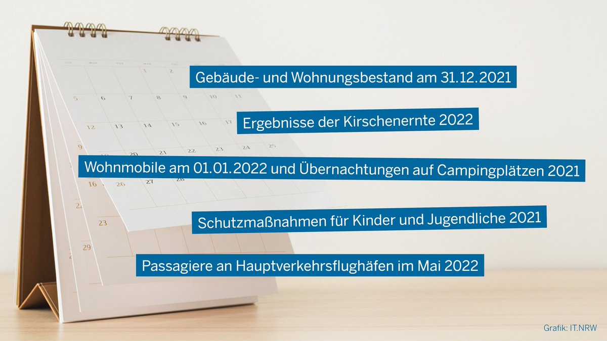 ITNRW's tweet photo. Auch in den #NRW-Sommerferien bieten wir interessante Themen, wie: Übernachtungen auf #Campingplätzen, #Wohnmobile, #Passagiere an Hauptverkehrsflughäfen, #Obstbaum|anbauflächen
u. v. m. https://t.co/WyPeKaQYHe #NRWinZahlen #Statistik #Flughafen #Ferien https://t.co/cVCtK8NhSk